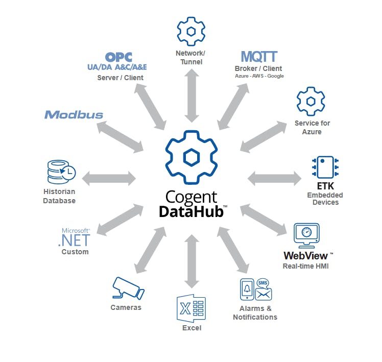Cogent DataHub&trade;