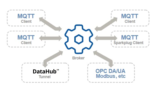 DataHub Smart MQTT Broker