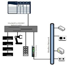 Protocol gateways Protocol gateways