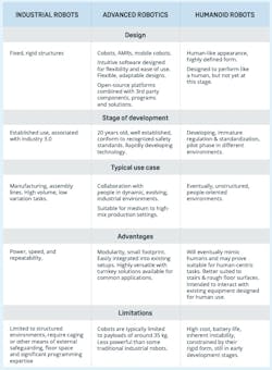 Comparing multiple features across industrial robots, advanced robotics and humanoid robots. Source: Universal Robots Comparing multiple features across industrial robots, advanced robotics and humanoid robots. Source: Universal Robots