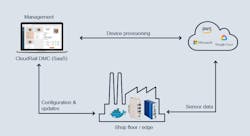 How Belden's CloudRail connects Kamax's shop floor sensor data to the cloud. How Belden's CloudRail connects Kamax's shop floor sensor data to the cloud.